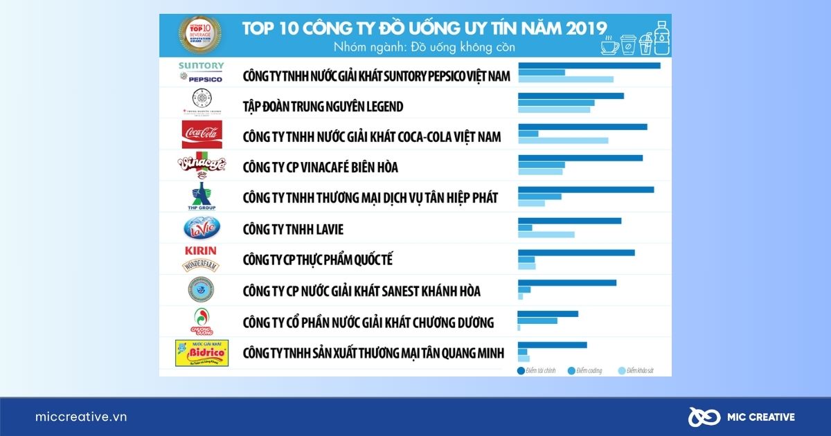 Top 1 Doanh nghiệp uy tín ngành đồ uống không cồn ở Việt Nam 2019