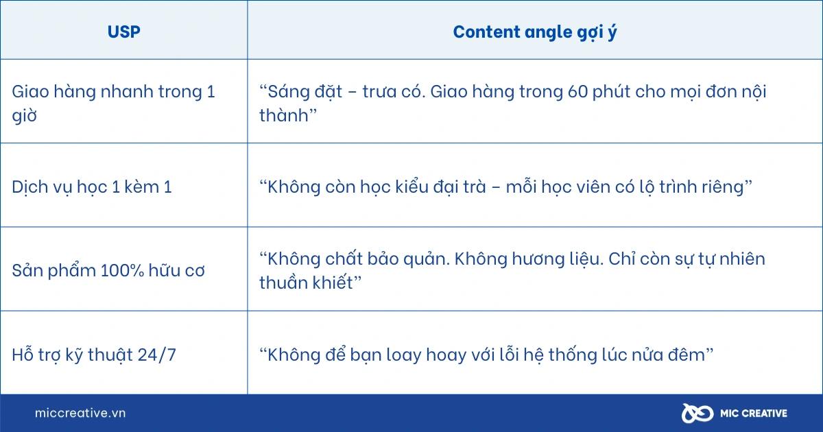 Các content angle theo giá trị