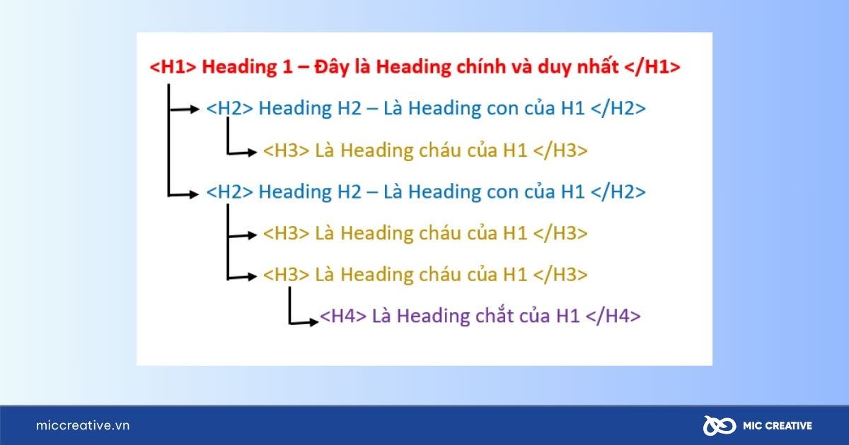 Tối ưu tiêu đề, thẻ heading