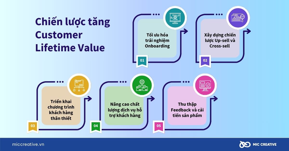 5 chiến lược giúp tăng Customer Lifetime Value hiệu quả