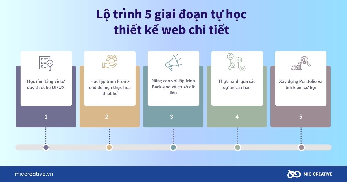 Lộ trình 5 giai đoạn tự học thiết kế web 