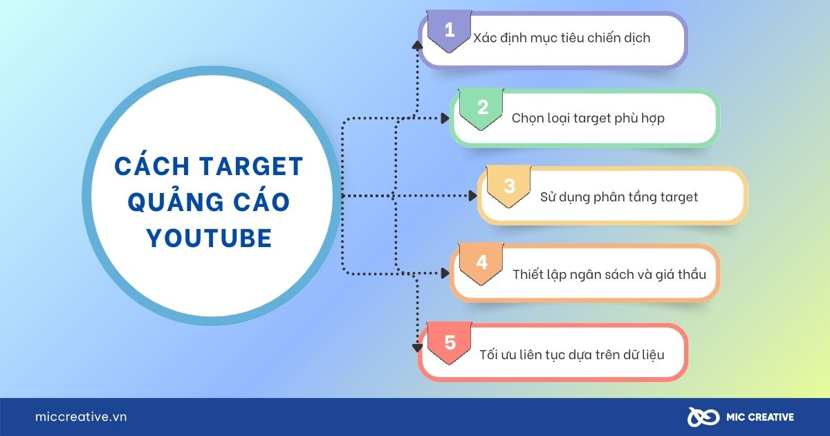 Cách target quảng cáo Youtube 