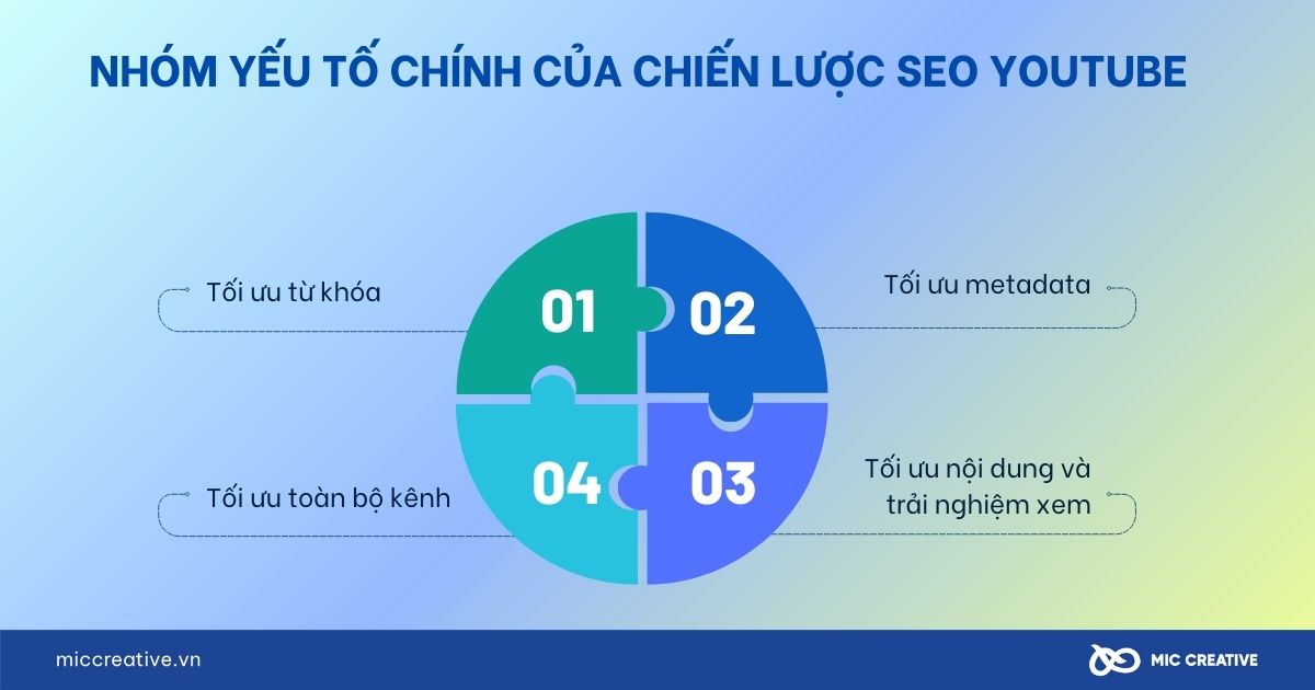 Nhóm yếu tố chính của chiến lược SEO YouTube