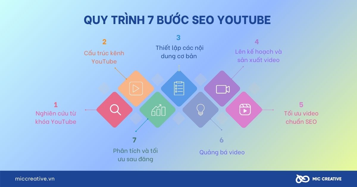 Quy trình 7 bước Seo Youtube